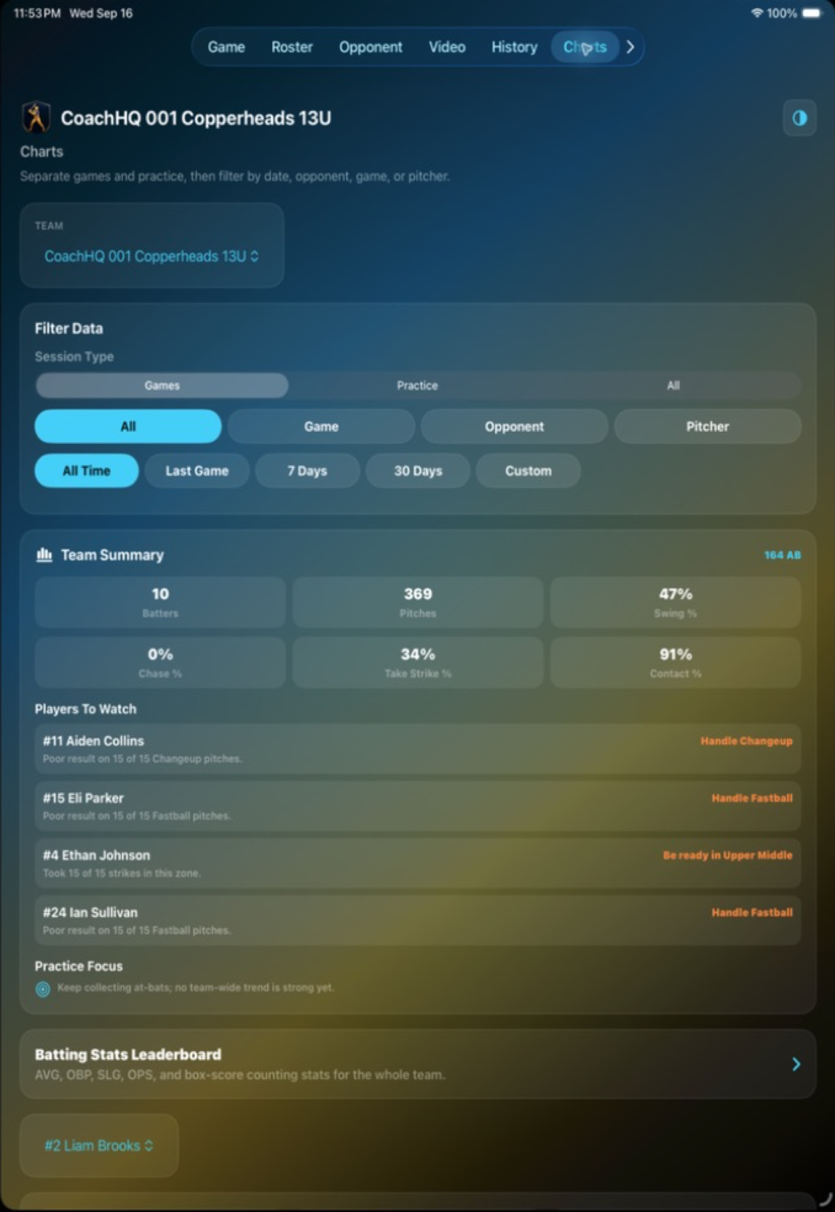 CoachHQ Batter iPad charts screen showing filters, team summary, batting stats, and player trends